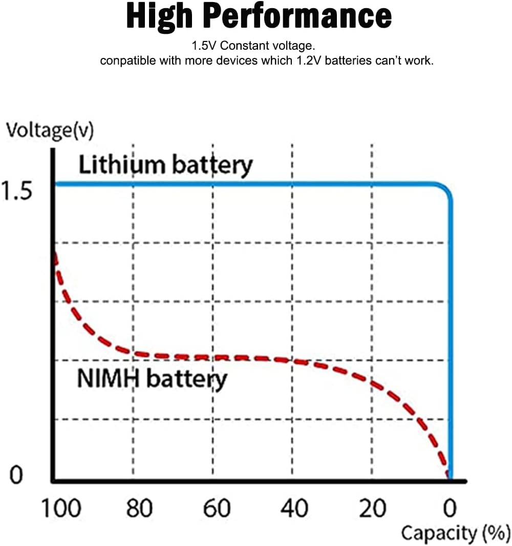 [1 Pack] USB AAA Lithium ion Rechargeable Battery, 1.5V 750mWh Rechargeable AAA Battery - Office Catch